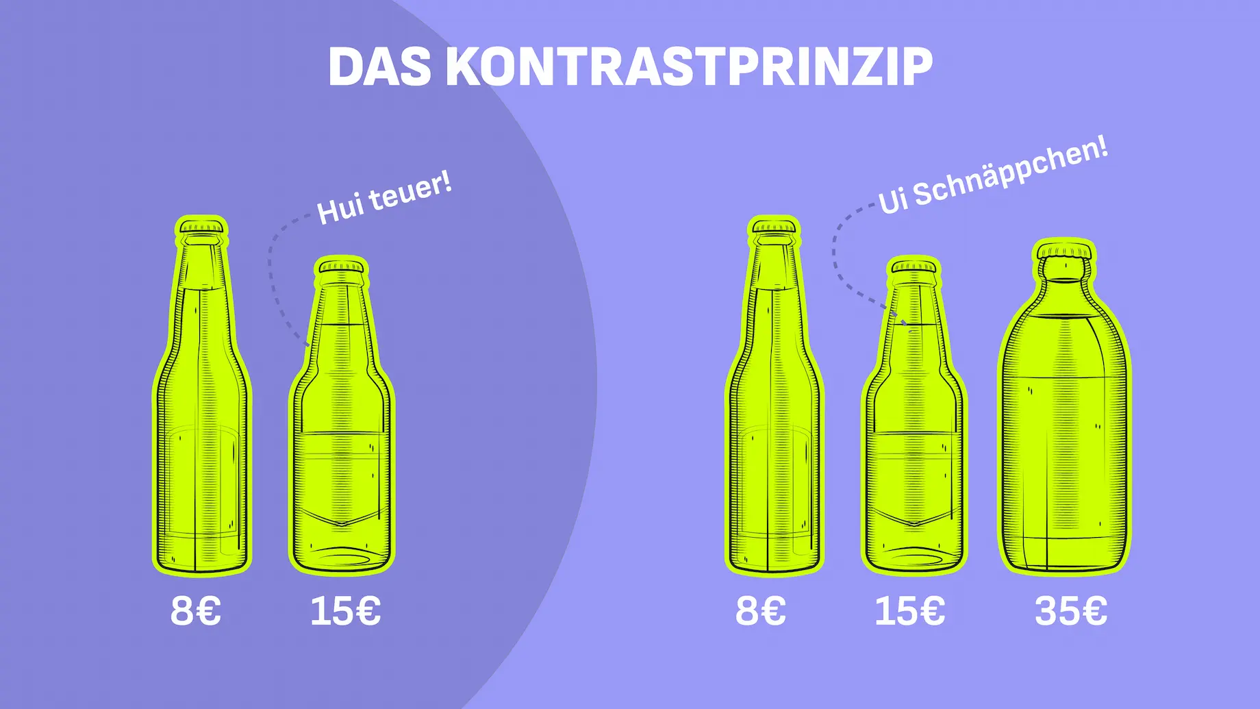 SJF Marketing Blog Kontrastprinzip in der Verkaufspsychologie